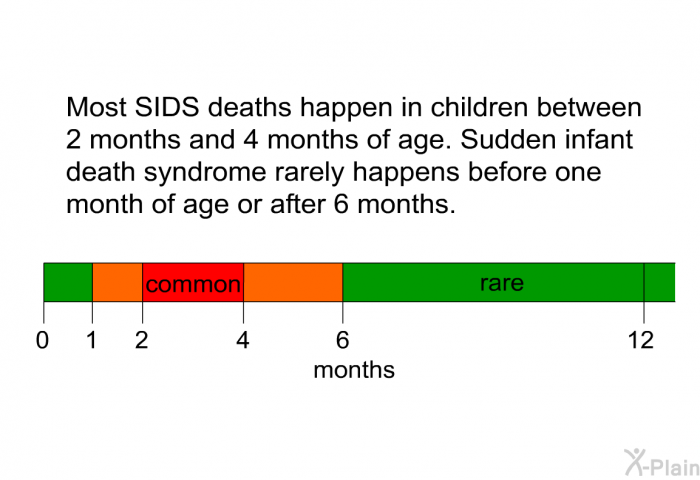 Most SIDS deaths happen in children between 2 months and 4 months of age. Sudden infant death syndrome rarely happens before one month of age or after 6 months.