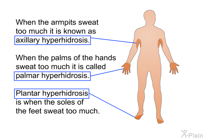 When the armpits sweat too much it is known as axillary hyperhidrosis. When the palms of the hands sweat too much it is called palmar hyperhidrosis. Plantar hyperhidrosis is when the soles of the feet sweat too much.