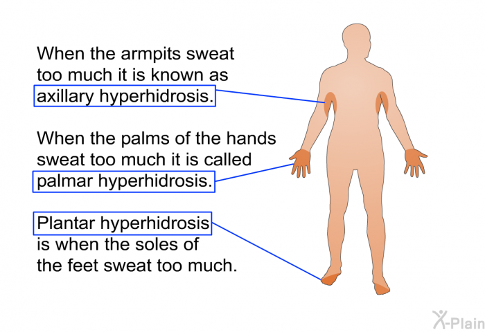 When the armpits sweat too much it is known as axillary hyperhidrosis. When the palms of the hands sweat too much it is called palmar hyperhidrosis. Plantar hyperhidrosis is when the soles of the feet sweat too much.
