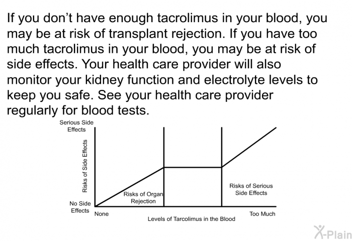 If you don't have enough tacrolimus in your blood, you may be at risk of transplant rejection. If you have too much tacrolimus in your blood, you may be at risk of side effects. Your health care provider will also monitor your kidney function and electrolyte levels to keep you safe. See your health care provider regularly for blood tests.