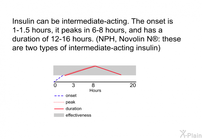 Insulin can be intermediate-acting. The onset is 1-1.5 hours, it peaks in 6-8 hours, and has a duration of 12-16 hours. (NPH, Novolin N : these are two types of intermediate-acting insulin)