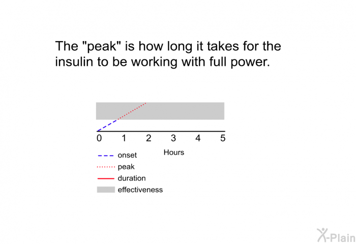 The "peak" is how long it takes for the insulin to be working with full power.