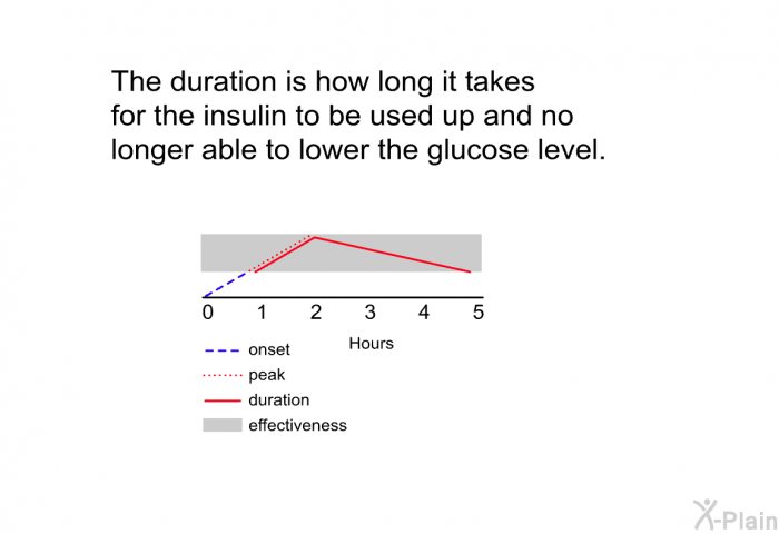 The duration is how long it takes for the insulin to be used up and no longer able to lower the glucose level.