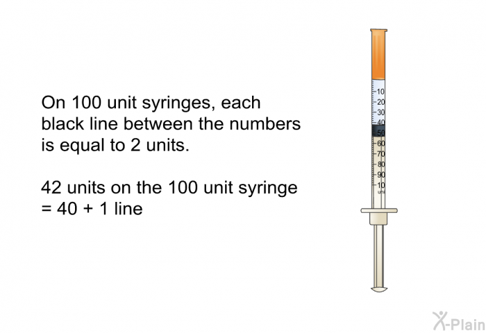 On 100 unit syringes, each black line between the numbers is equal to 2 units. 42 units on the 100 unit syringe = 40 + 1 line