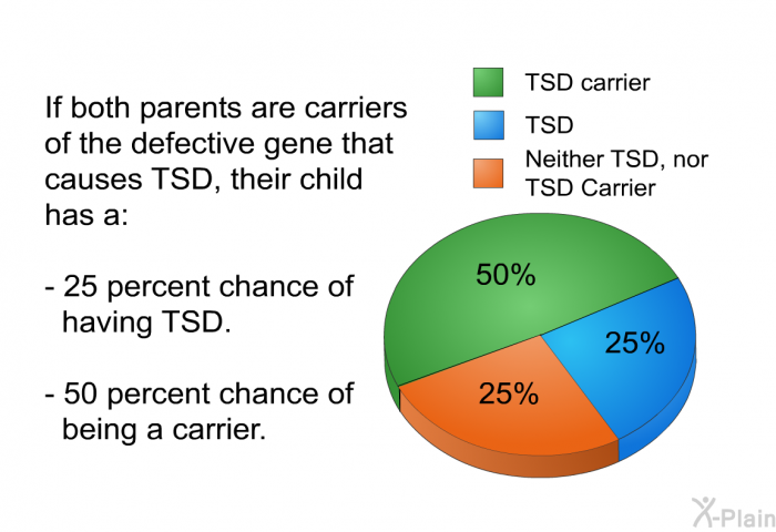 If both parents are carriers of the defective gene that causes TSD, their child has a:  25 percent chance of having TSD. 50 percent chance of being a carrier.