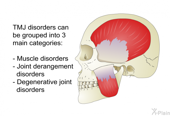 TMJ disorders can be grouped into 3 main categories:  Muscle disorders Joint derangement disorders Degenerative joint disorders