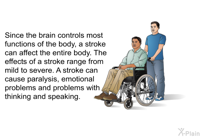 Since the brain controls most functions of the body, a stroke can affect the entire body. The effects of a stroke range from mild to severe. A stroke can cause paralysis, emotional problems and problems with thinking and speaking.