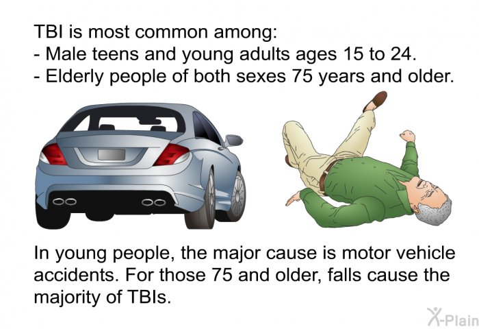 TBI is most common among:  Male teens and young adults ages 15 to 24. Elderly people of both sexes 75 years and older.  
 In young people, the major cause is motor vehicle accidents. For those 75 and older, falls cause the majority of TBIs.