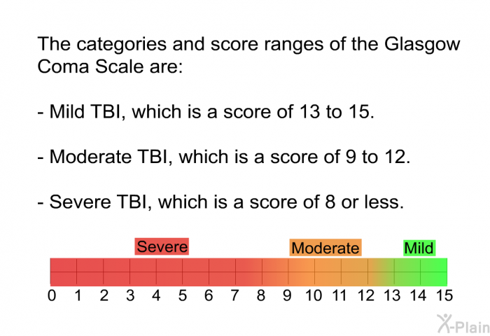 The categories and score ranges of the Glasgow Coma Scale are:  Mild TBI, which is a score of 13 to 15. Moderate TBI, which is a score of 9 to 12. Severe TBI, which is a score of 8 or less.