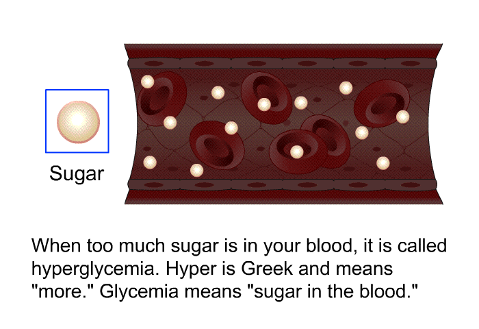 When too much sugar is in your blood, it is called hyperglycemia. Hyper is Greek and means &ldquo;more.&rdquo; Glycemia means &ldquo;sugar in the blood.&rdquo;