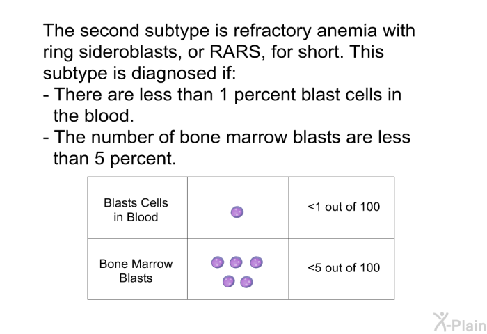 The second subtype is refractory anemia with ring sideroblasts, or RARS, for short. This subtype is diagnosed if:  There are less than 1 percent blast cells in the blood. The number of bone marrow blasts are less than 5 percent.