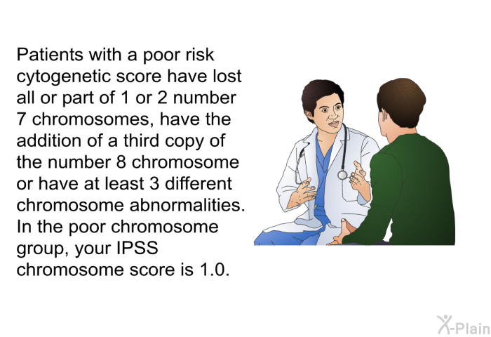 Patients with a poor risk cytogenetic score have lost all or part of 1 or 2 number 7 chromosomes, have the addition of a third copy of the number 8 chromosome or have at least 3 different chromosome abnormalities. In the poor chromosome group, your IPSS chromosome score is 1.0.