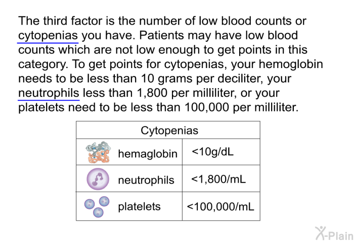 The third factor is the number of low blood counts or cytopenias you have. Patients may have low blood counts which are not low enough to get points in this category. To get points for cytopenias, your hemoglobin needs to be less than 10 grams per deciliter, your neutrophils less than 1800 per milliliter, or your platelets need to be less than 100,000 per milliliter.