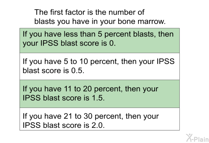 The first factor is the number of blasts you have in your bone marrow.  If you have less than 5 percent blasts, then your IPSS blast score is 0. If you have 5 to 10 percent, then your IPSS blast score is 0.5. If you have 11 to 20 percent, then your IPSS blast score is 1.5. If you have 21 to 30 percent, then your IPSS blast score is 2.0.