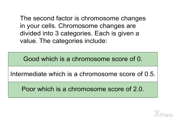 The second factor is chromosome changes in your cells. Chromosome changes are divided into 3 categories. Each is given a value. The categories include:  Good which is a chromosome score of 0. Intermediate which is a chromosome score of 0.5. Poor which is a chromosome score of 2.0.