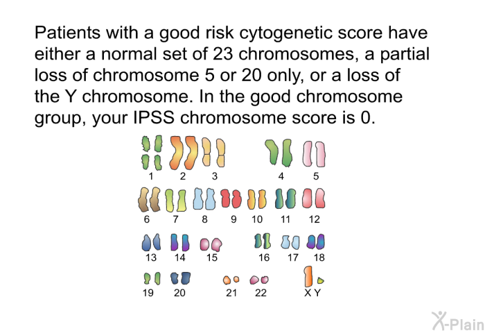 Patients with a good risk cytogenetic score have either a normal set of 23 chromosomes, a partial loss of chromosome 5 or 20 only, or a loss of the Y chromosome. In the good chromosome group, your IPSS chromosome score is 0.