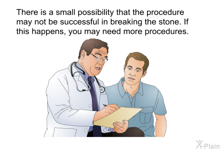 There is a small possibility that the procedure may not be successful in breaking the stone. If this happens, you may need more procedures.