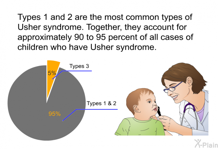 Types 1 and 2 are the most common types of Usher syndrome. Together, they account for approximately 90 to 95 percent of all cases of children who have Usher syndrome.