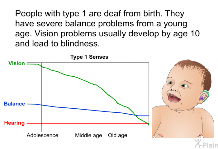 People with type 1 are deaf from birth. They have severe balance problems from a young age. Vision problems usually develop by age 10 and lead to blindness.