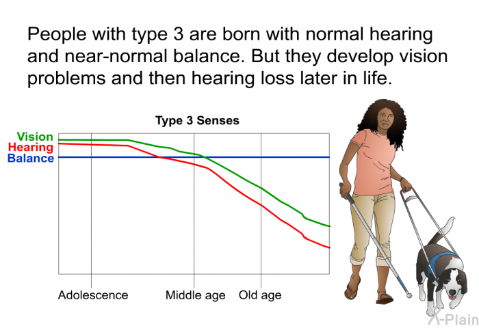 People with type 3 are born with normal hearing and near-normal balance. But they develop vision problems and then hearing loss later in life.