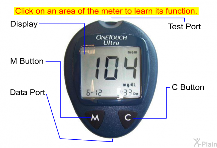 Click on an area of the meter to learn its function.  This is the Display where symbols, simple messages and your test results will appear. This is the Test Port, where you insert the test strip. The meter will turn on automatically when you insert a test strip. This is the M button, which is used to turn the meter on to enter the setting and memory mode. This is the Data Port. It can be used to move the test results stored in the glucose meter to a computer, where they can be analyzed. This is the C button, which is used to help set up the meter, change the date, time, and code number. It is also used to indicate control solution tests.