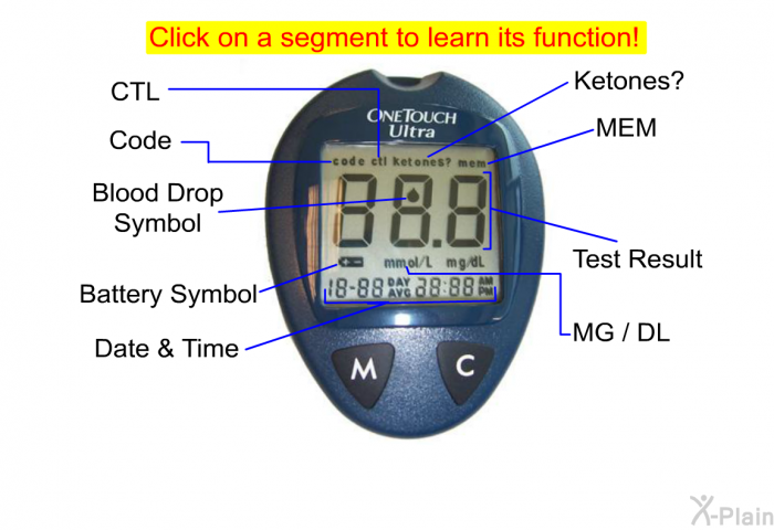Below are the segments and its functions:  <B>CODE</B>: appears with the code number of the test strips currently in use. <B>CTL</B>: indicates a control solution test result. <B>KETONES?: </B>appears when a blood glucose test result is above 240. <B>MEM</B>: indicates a test result stored in memory. <B>BLOOD DROP SYMBOL</B>: this symbol tells you when to apply the sample. <B>TEST RESULT</B>: this is the area where the test results appear. <B>BATTERY SYMBOL: </B>this symbol appears when the battery is low or must be replaced. <B>MG/DL: </B>this is a preset unit of measure. It must appear with <U>▲ </U>symbol before applying the blood sample to the test strip. <B>DATE AND TIME: </B>this area shows the month, day, hour, and minutes.