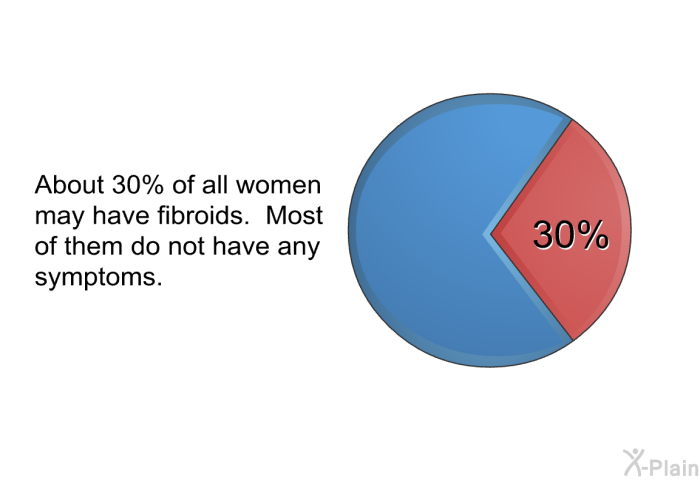 About 30% of all women may have fibroids. Most of them do not have any symptoms.