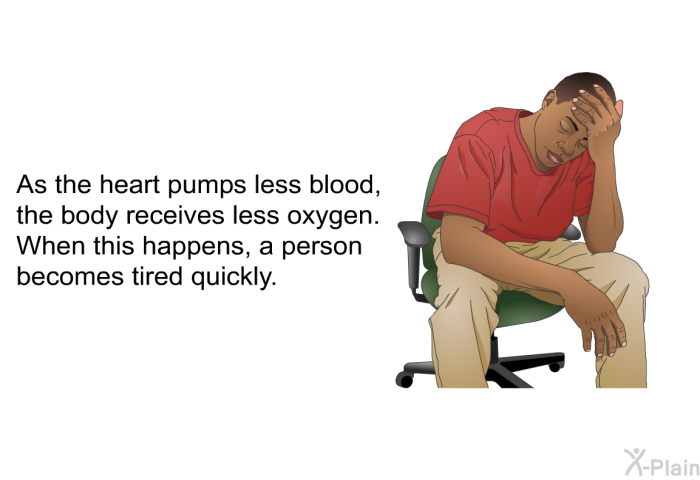 As the heart pumps less blood, the body receives less oxygen. When this happens, a person becomes tired quickly.