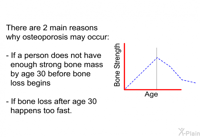 There are 2 main reasons why osteoporosis may occur:  If a person does not have enough strong bone mass by age 30 before bone loss begins If bone loss after age 30 happens too fast.