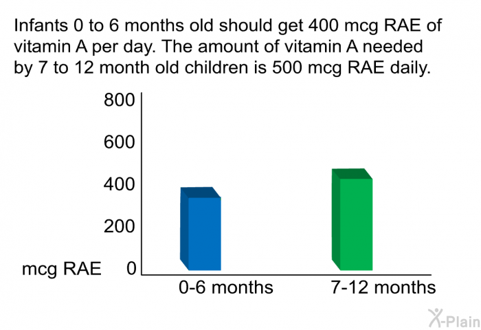 Infants 0 to 6 months old should get 400 mcg RAE of vitamin A per day. The amount of vitamin A needed by 7 to 12 month old children is 500 mcg RAE daily.