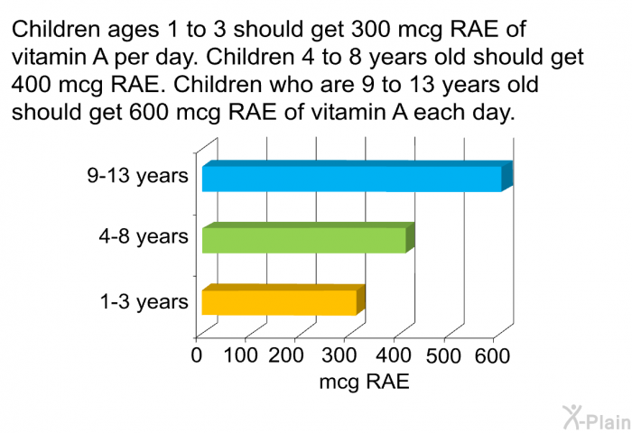 Children ages 1 to 3 should get 300 mcg RAE of vitamin A per day. Children 4 to 8 years old should get 400 mcg RAE. Children who are 9 to 13 years old should get 600 mcg RAE of vitamin A each day.