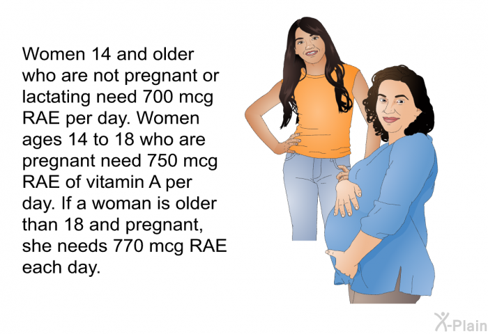 Women 14 and older who are not pregnant or lactating need 700 mcg RAE per day. Women ages 14 to 18 who are pregnant need 750 mcg RAE of vitamin A per day. If a woman is older than 18 and pregnant, she needs 770 mcg RAE each day.