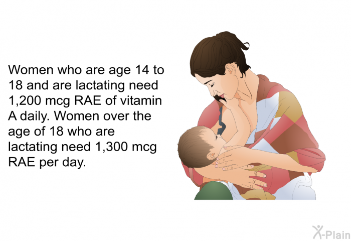 Women who are age 14 to 18 and are lactating need 1,200 mcg RAE of vitamin A daily. Women over the age of 18 who are lactating need 1,300 mcg RAE per day.