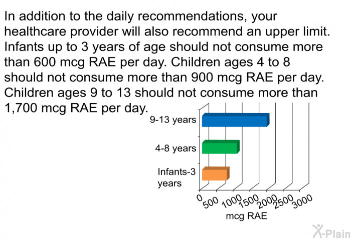 In addition to the daily recommendations, your healthcare provider will also recommend an upper limit. Infants up to 3 years of age should not consume more than 600 mcg RAE per day. Children ages 4 to 8 should not consume more than 900 mcg RAE per day. Children ages 9 to 13 should not consume more than 1,700 mcg RAE per day.