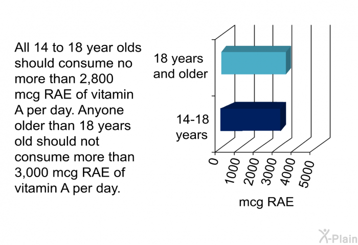 All 14 to 18 year olds should consume no more than 2,800 mcg RAE of vitamin A per day. Anyone older than 18 years old should not consume more than 3,000 mcg RAE of vitamin A per day.