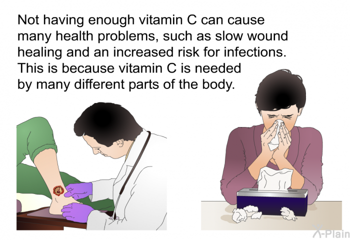Not having enough vitamin C can cause many health problems, such as slow wound healing and an increased risk for infections. This is because vitamin C is needed by many different parts of the body.