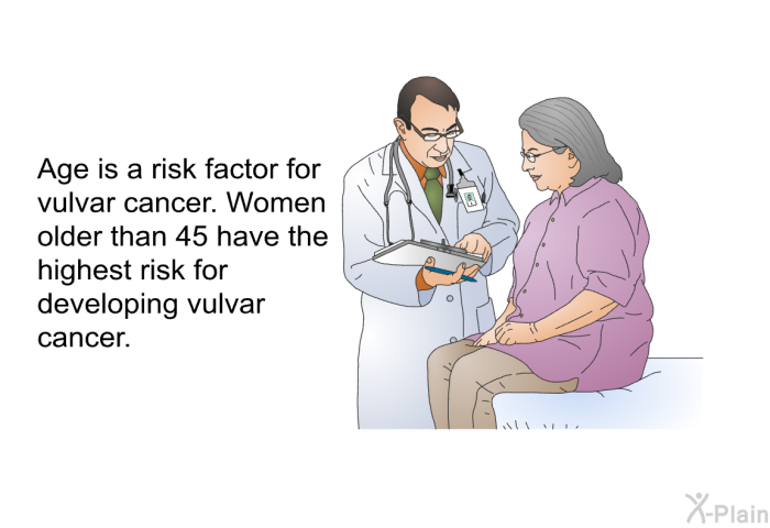 Age is a risk factor for vulvar cancer. Women older than 45 have the highest risk for developing vulvar cancer.