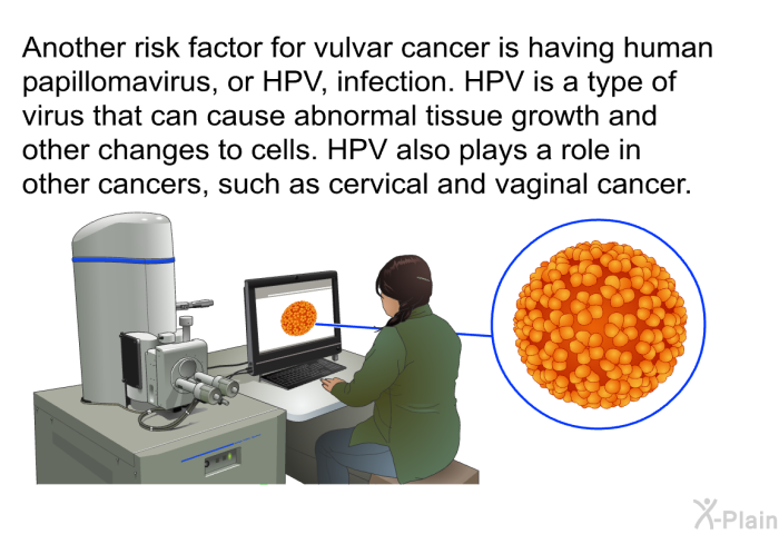 Another risk factor for vulvar cancer is having human papillomavirus, or HPV, infection. HPV is a type of virus that can cause abnormal tissue growth and other changes to cells. HPV also plays a role in other cancers, such as cervical and vaginal cancer.