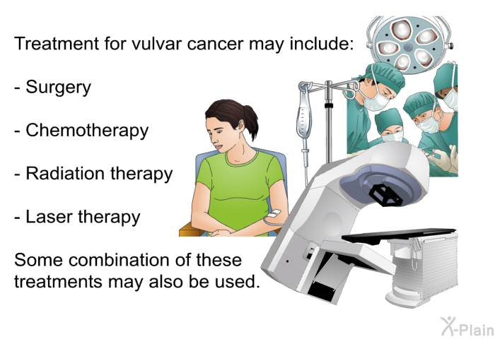 Treatment for vulvar cancer may include:  Surgery Chemotherapy Radiation therapy Laser therapy  
 Some combination of these treatments may also be used.