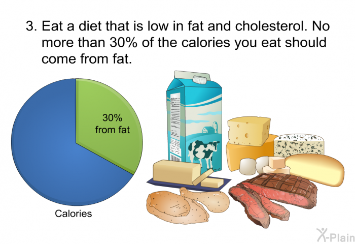 Eat a diet that is low in fat and cholesterol. No more than 30% of the calories you eat should come from fat.