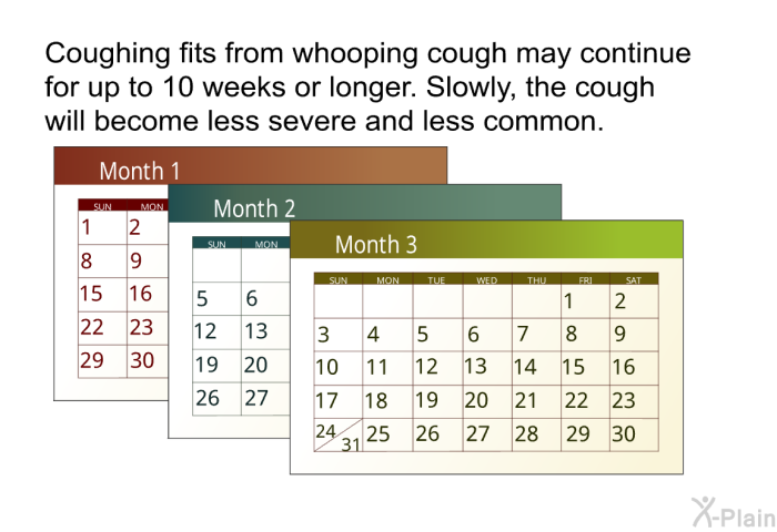 Coughing fits from whooping cough may continue for up to 10 weeks or longer. Slowly, the cough will become less severe and less common.