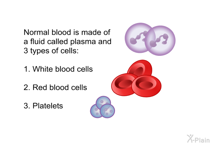 Normal blood is made of a fluid called plasma and 3 types of cells:  White blood cells Red blood cells Platelets