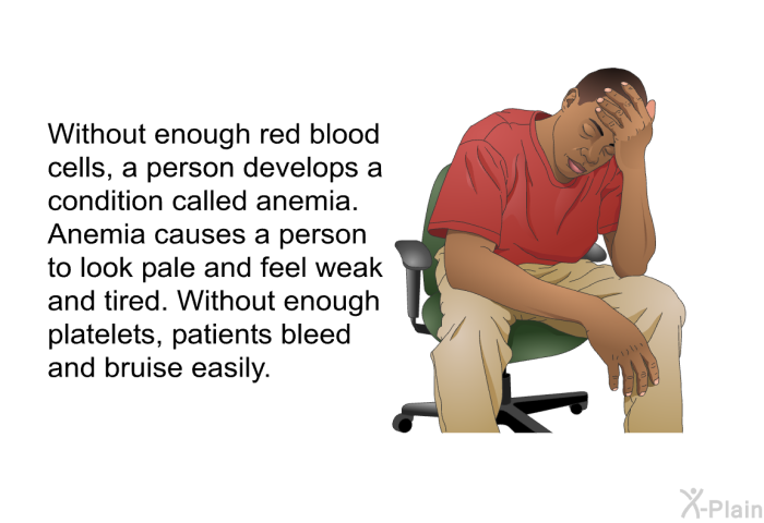 Without enough red blood cells, a person develops a condition called anemia. Anemia causes a person to look pale and feel weak and tired. Without enough platelets, patients bleed and bruise easily.