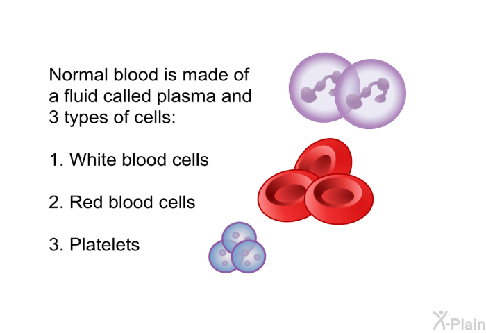 Normal blood is made of a fluid called plasma and 3 types of cells:  White blood cells Red blood cells Platelets