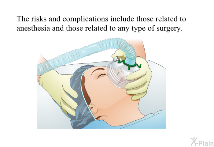 The risks and complications in­clude those related to anesthesia, and those related to any type of surgery.