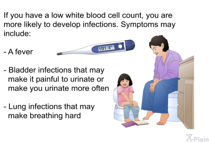 If you have a low white blood cell count, you are more likely to develop infections. Symptoms may include:  A fever Bladder infections that may make it painful to urinate or make you urinate more often Lung infections that may make breathing hard