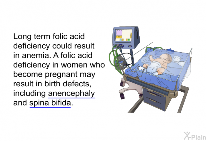 Long term folic acid deficiency could result in anemia. A folic acid deficiency in women who become pregnant may result in birth defects, including anencephaly and spina bifida.