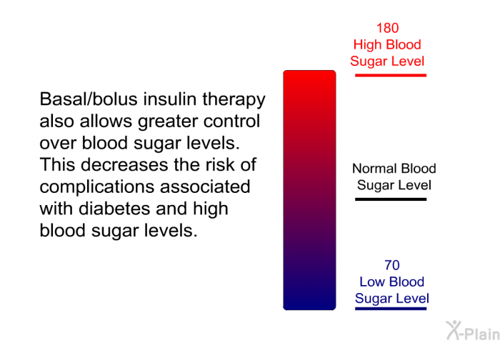 Basal/bolus insulin therapy also allows greater control over blood sugar levels. This decreases the risk of complications associated with diabetes and high blood sugar levels.