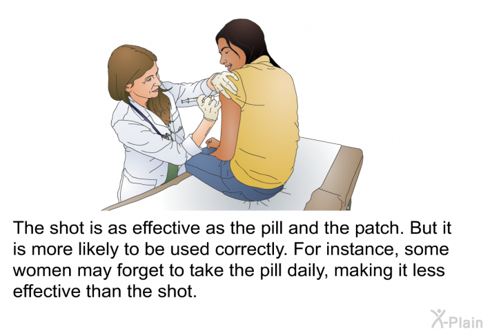 The shot is as effective as the pill and the patch. But it is more likely to be used correctly. For instance, some women may forget to take the pill daily, making it less effective than the shot.