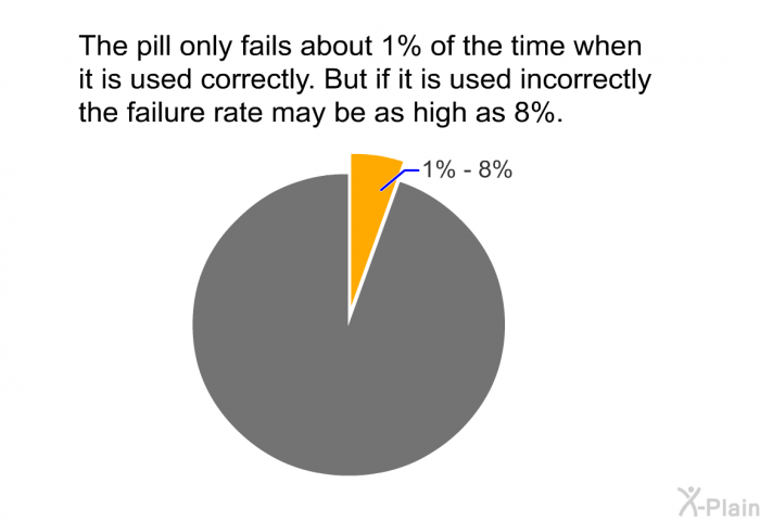 The pill only fails about 1% of the time when it is used correctly. But if it is used incorrectly the failure rate may be as high as 8%.